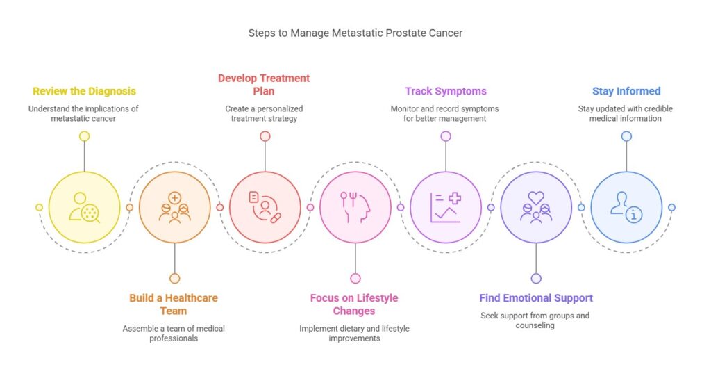 Metastatic Prostate Cancer: 7 Critical Steps To Take Control Of Your Health 2 Metastatic Prostate Cancer
