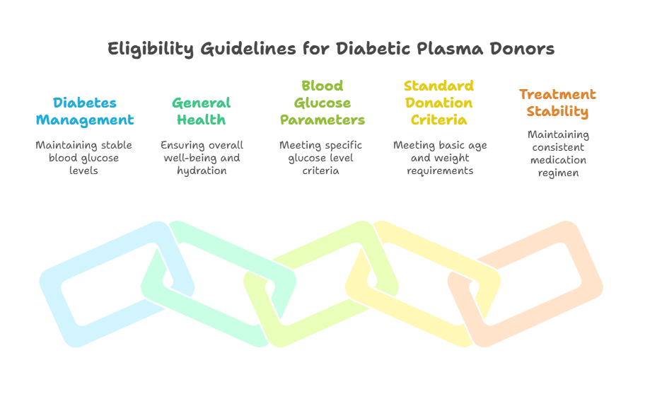 9 Surprising Facts About Can Diabetics Donate Plasma: #3 Will Amaze You 2 32259ce7 f91c 4a05 a418 5fb4d38685a3
